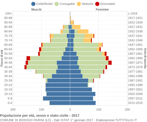 Grafico Popolazione per età, sesso e stato civile Comune di Bosisio Parini (LC)