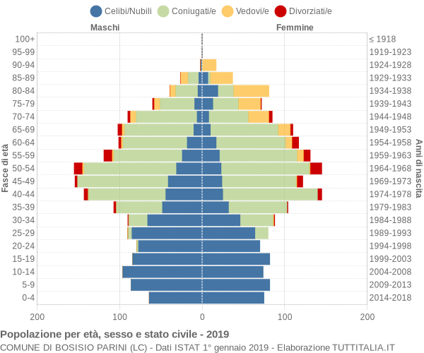 Grafico Popolazione per età, sesso e stato civile Comune di Bosisio Parini (LC)