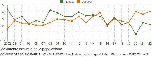Grafico movimento naturale della popolazione Comune di Bosisio Parini (LC)