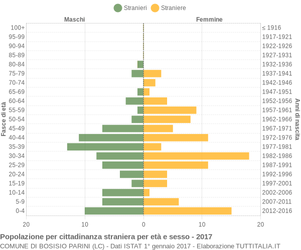 Grafico cittadini stranieri - Bosisio Parini 2017