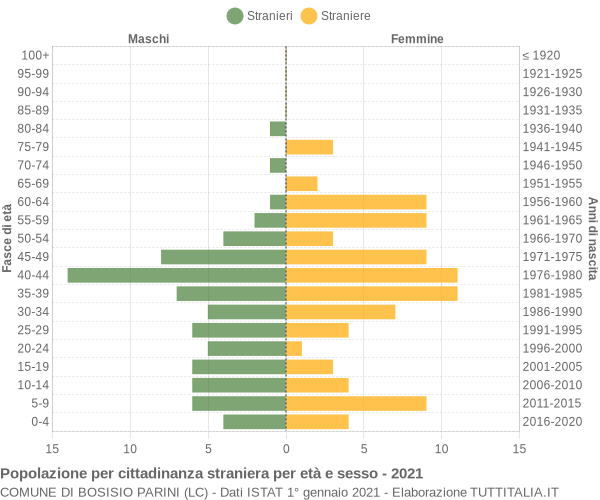 Grafico cittadini stranieri - Bosisio Parini 2021