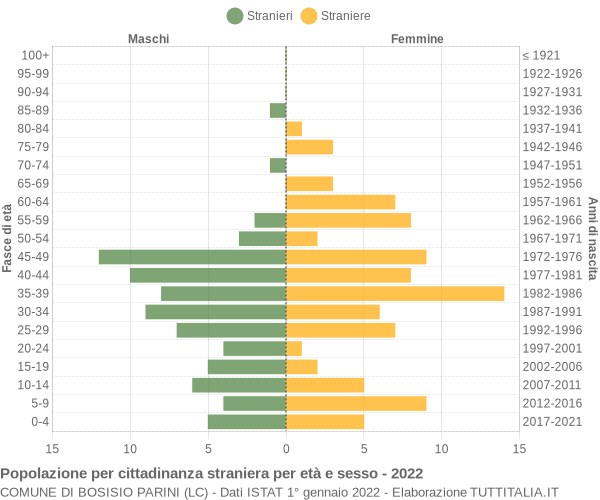 Grafico cittadini stranieri - Bosisio Parini 2022