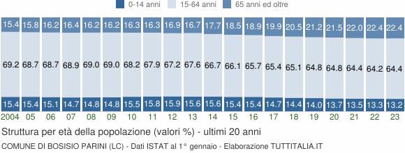 Grafico struttura della popolazione Comune di Bosisio Parini (LC)