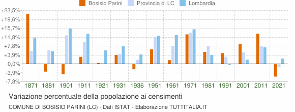 Grafico variazione percentuale della popolazione Comune di Bosisio Parini (LC)