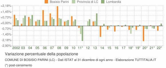 Variazione percentuale della popolazione Comune di Bosisio Parini (LC)