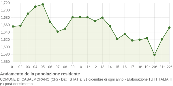 Andamento popolazione Comune di Casalmorano (CR)
