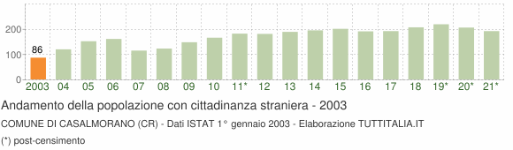 Grafico andamento popolazione stranieri Comune di Casalmorano (CR)