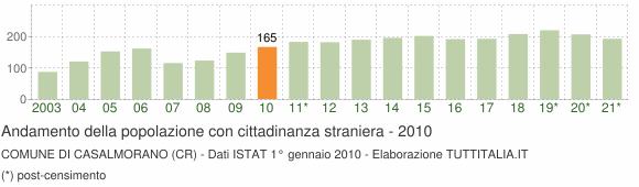 Grafico andamento popolazione stranieri Comune di Casalmorano (CR)