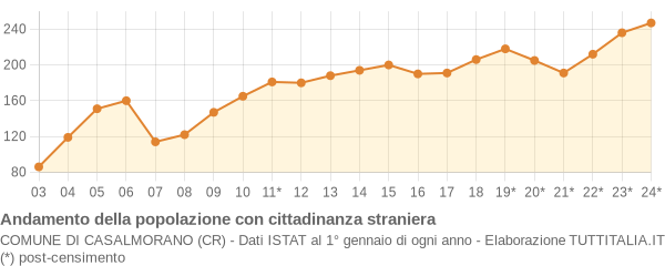 Andamento popolazione stranieri Comune di Casalmorano (CR)