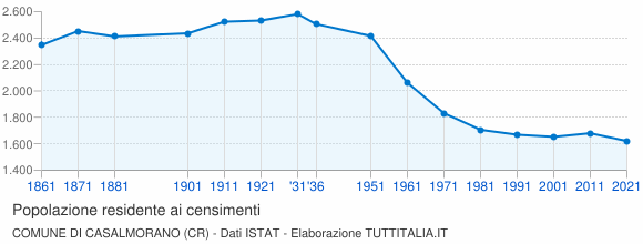 Grafico andamento storico popolazione Comune di Casalmorano (CR)