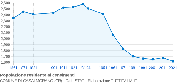 Grafico andamento storico popolazione Comune di Casalmorano (CR)