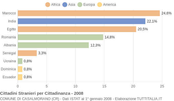 Grafico cittadinanza stranieri - Casalmorano 2008