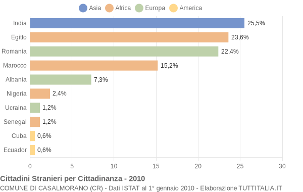 Grafico cittadinanza stranieri - Casalmorano 2010