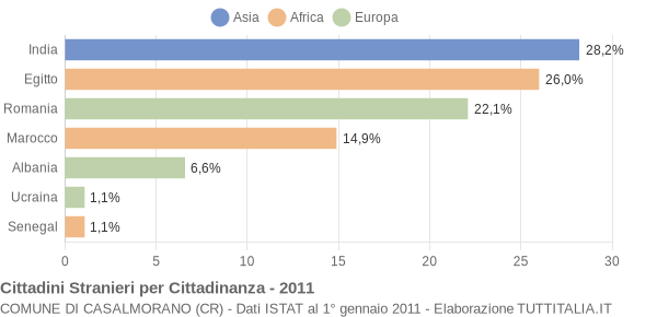 Grafico cittadinanza stranieri - Casalmorano 2011