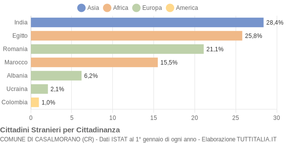 Grafico cittadinanza stranieri - Casalmorano 2014