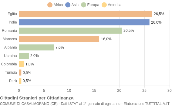 Grafico cittadinanza stranieri - Casalmorano 2015