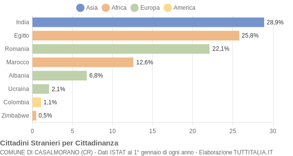 Grafico cittadinanza stranieri - Casalmorano 2016