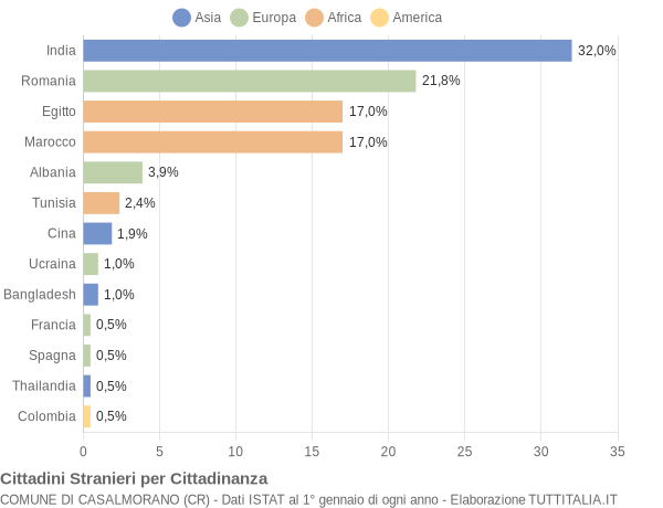 Grafico cittadinanza stranieri - Casalmorano 2018