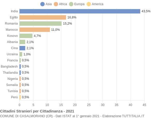 Grafico cittadinanza stranieri - Casalmorano 2021