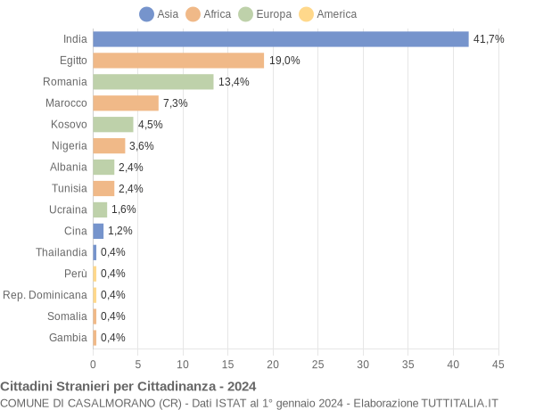 Grafico cittadinanza stranieri - Casalmorano 2024