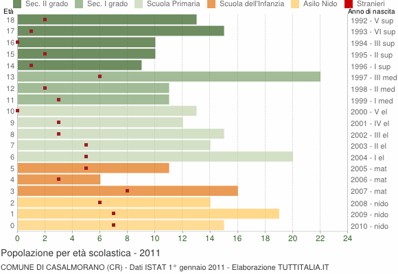 Grafico Popolazione in età scolastica - Casalmorano 2011
