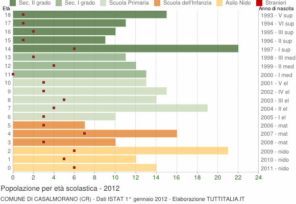 Grafico Popolazione in età scolastica - Casalmorano 2012
