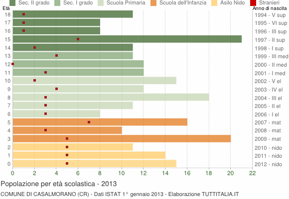 Grafico Popolazione in età scolastica - Casalmorano 2013