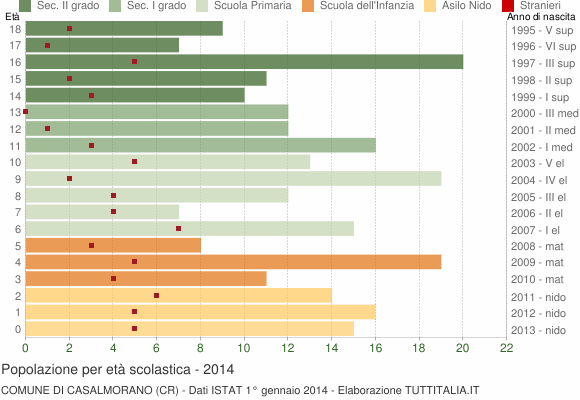 Grafico Popolazione in età scolastica - Casalmorano 2014