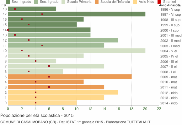 Grafico Popolazione in età scolastica - Casalmorano 2015