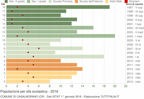 Grafico Popolazione in età scolastica - Casalmorano 2016