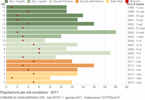 Grafico Popolazione in età scolastica - Casalmorano 2017
