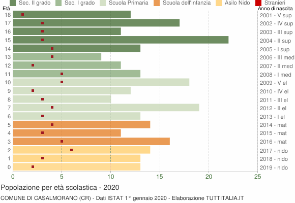 Grafico Popolazione in età scolastica - Casalmorano 2020