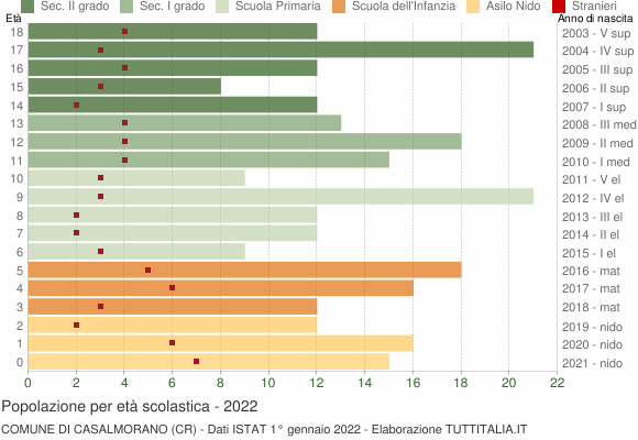 Grafico Popolazione in età scolastica - Casalmorano 2022