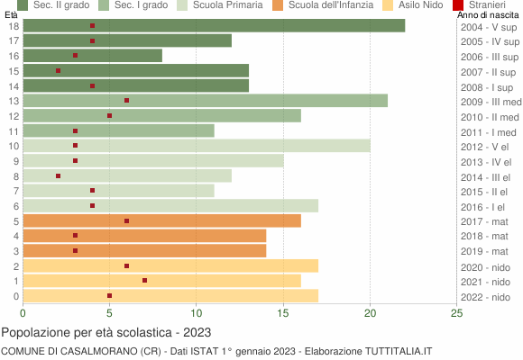 Grafico Popolazione in età scolastica - Casalmorano 2023
