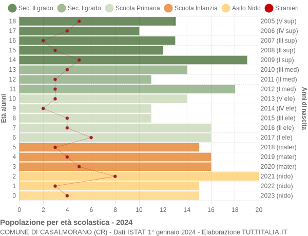 Grafico Popolazione in età scolastica - Casalmorano 2024