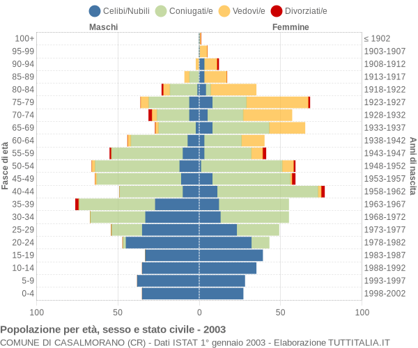 Grafico Popolazione per età, sesso e stato civile Comune di Casalmorano (CR)