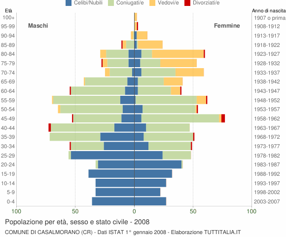 Grafico Popolazione per età, sesso e stato civile Comune di Casalmorano (CR)