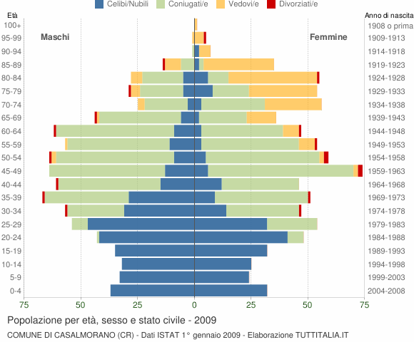 Grafico Popolazione per età, sesso e stato civile Comune di Casalmorano (CR)