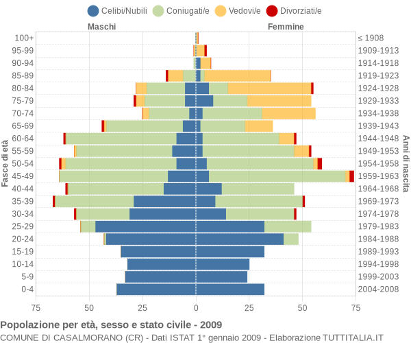 Grafico Popolazione per età, sesso e stato civile Comune di Casalmorano (CR)