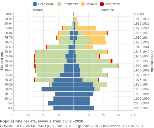 Grafico Popolazione per età, sesso e stato civile Comune di Casalmorano (CR)