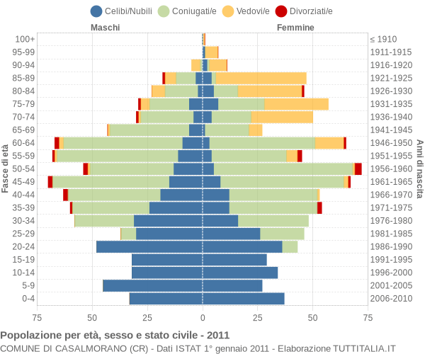 Grafico Popolazione per età, sesso e stato civile Comune di Casalmorano (CR)