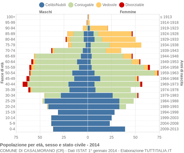 Grafico Popolazione per età, sesso e stato civile Comune di Casalmorano (CR)