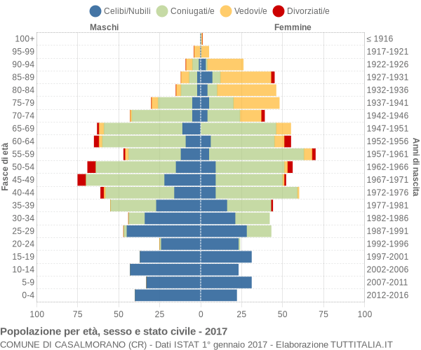 Grafico Popolazione per età, sesso e stato civile Comune di Casalmorano (CR)