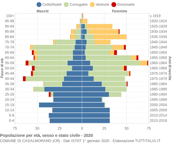 Grafico Popolazione per età, sesso e stato civile Comune di Casalmorano (CR)