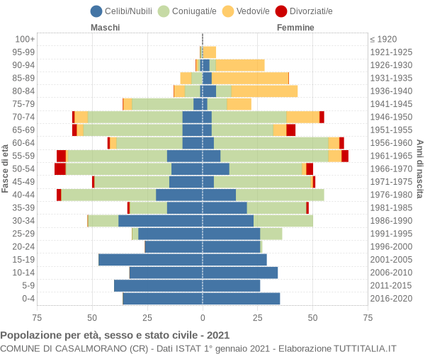 Grafico Popolazione per età, sesso e stato civile Comune di Casalmorano (CR)