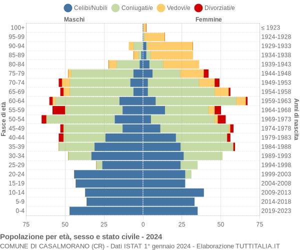 Grafico Popolazione per età, sesso e stato civile Comune di Casalmorano (CR)