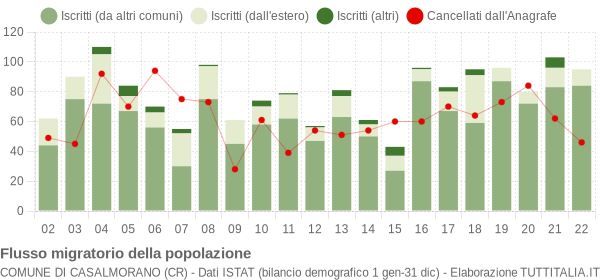 Flussi migratori della popolazione Comune di Casalmorano (CR)