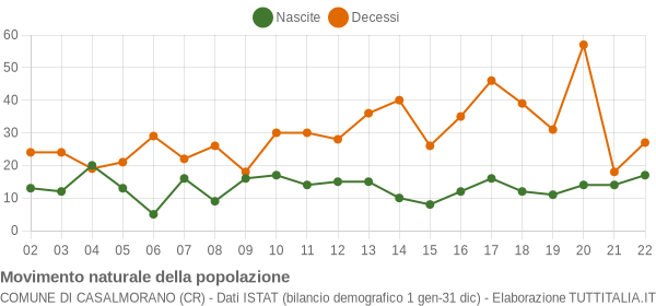 Grafico movimento naturale della popolazione Comune di Casalmorano (CR)