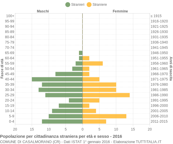 Grafico cittadini stranieri - Casalmorano 2016