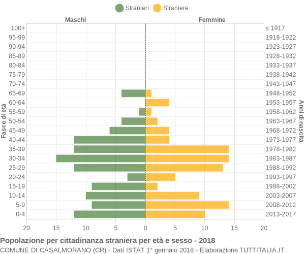 Grafico cittadini stranieri - Casalmorano 2018